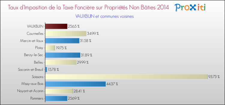 Taux d'imposition de la taxe foncière sur les immeubles et terrains non batis 2014 pour VAUXBUIN et les communes proches Comparaison des taux d'imposition de la taxe foncière sur les immeubles et terrains non batis 2014 pour VAUXBUIN et les communes voisines