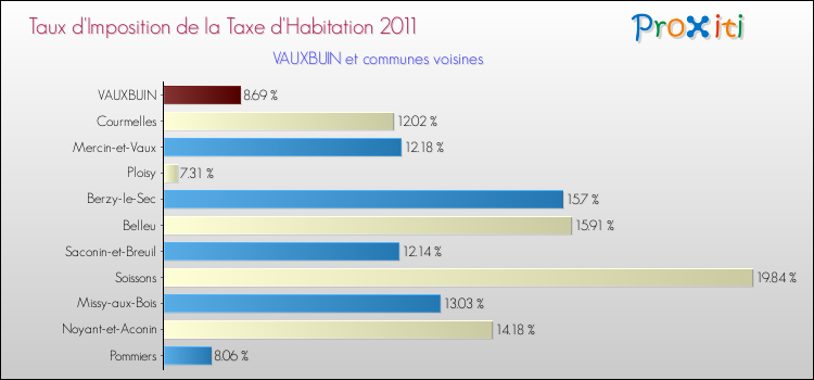Taux d'imposition de la taxe d'habitation 2011 pour VAUXBUIN et les communes proches Comparaison des taux d'imposition de la taxe d'habitation 2011 pour VAUXBUIN et les communes voisines