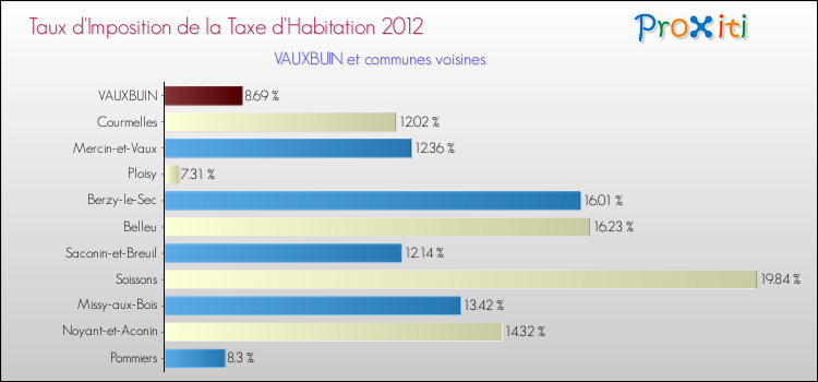 Taux d'imposition de la taxe d'habitation 2012 pour VAUXBUIN et les communes proches Comparaison des taux d'imposition de la taxe d'habitation 2012 pour VAUXBUIN et les communes voisines
