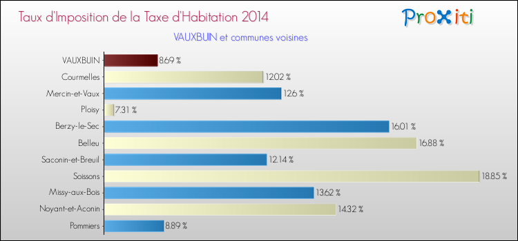 Taux d'imposition de la taxe d'habitation 2014 pour VAUXBUIN et les communes proches Comparaison des taux d'imposition de la taxe d'habitation 2014 pour VAUXBUIN et les communes voisines
