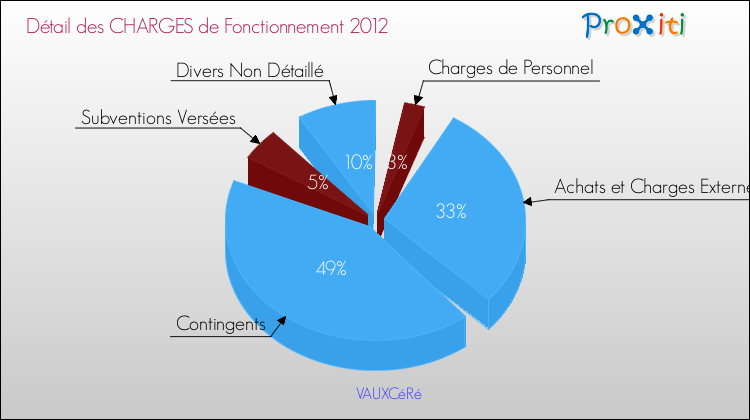 Décomposition des Charges de Fonctionnement 2012 de la commune de VAUXCéRé Charges de Fonctionnement 2012 pour la commune de VAUXCéRé
