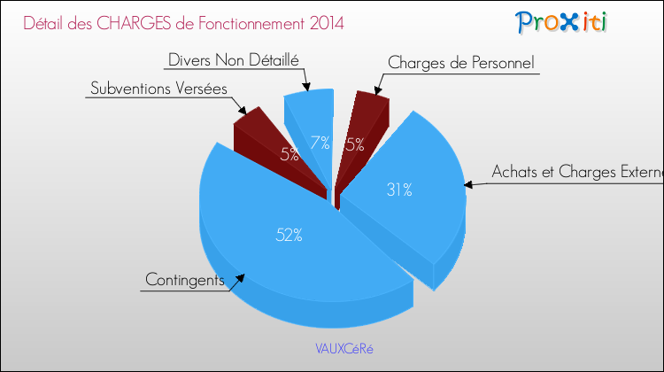Décomposition des Charges de Fonctionnement 2014 de la commune de VAUXCéRé Charges de Fonctionnement 2014 pour la commune de VAUXCéRé