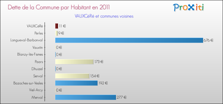 Dette par habitant de la commune en 2011 pour VAUXCéRé et les communes proches Comparaison de la dette par habitant de la commune en 2011 pour VAUXCéRé et les communes voisines