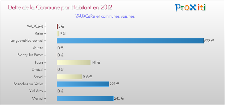 Dette par habitant de la commune en 2012 pour VAUXCéRé et les communes proches Comparaison de la dette par habitant de la commune en 2012 pour VAUXCéRé et les communes voisines
