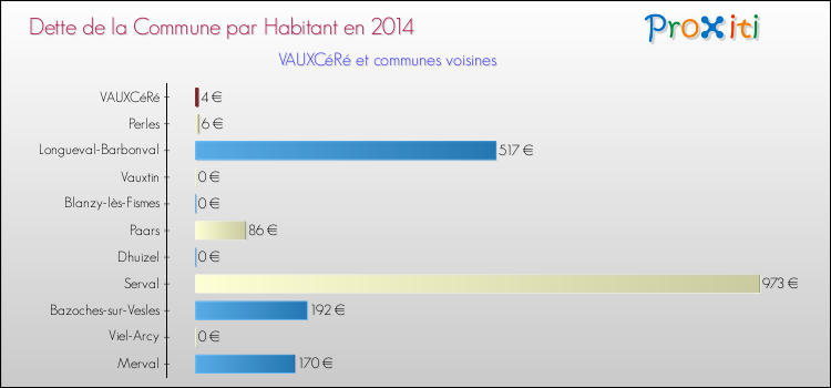 Dette par habitant de la commune en 2014 pour VAUXCéRé et les communes proches Comparaison de la dette par habitant de la commune en 2014 pour VAUXCéRé et les communes voisines