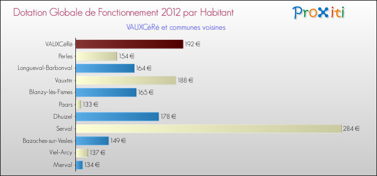 Montant des dotations globales de fonctionnement DGF par Habitant pour VAUXCéRé et les communes proches Comparaison des des dotations globales de fonctionnement DGF par habitant pour VAUXCéRé et les communes voisines
