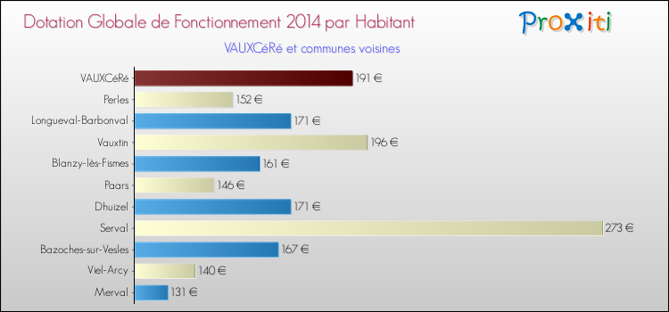 Montant des dotations globales de fonctionnement DGF par Habitant pour VAUXCéRé et les communes proches en 2014. Comparaison des des dotations globales de fonctionnement DGF par habitant pour VAUXCéRé et les communes voisines en 2014.