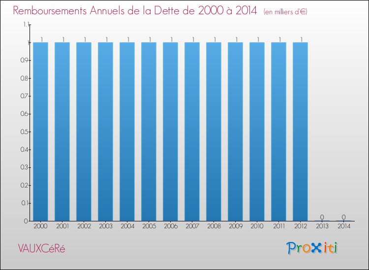 Evolution de l'annuité de la dette pour la commune de VAUXCéRé de 2000 à 2014 Annuités de la dette pour VAUXCéRé de 2000 à 2014