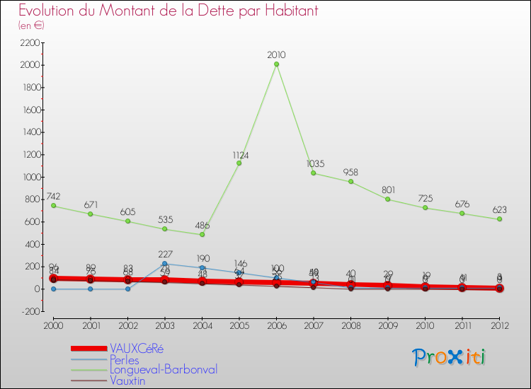 Evolution de la dette par habitant pour la commune de VAUXCéRé et les communes proches de 2000 à 2012 Comparaison de la dette par habitant pour VAUXCéRé et les communes voisines de 2000 à 2012