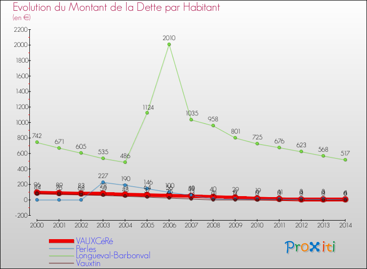Evolution de la dette par habitant pour la commune de VAUXCéRé et les communes proches de 2000 à 2014 Comparaison de la dette par habitant pour VAUXCéRé et les communes voisines de 2000 à 2014