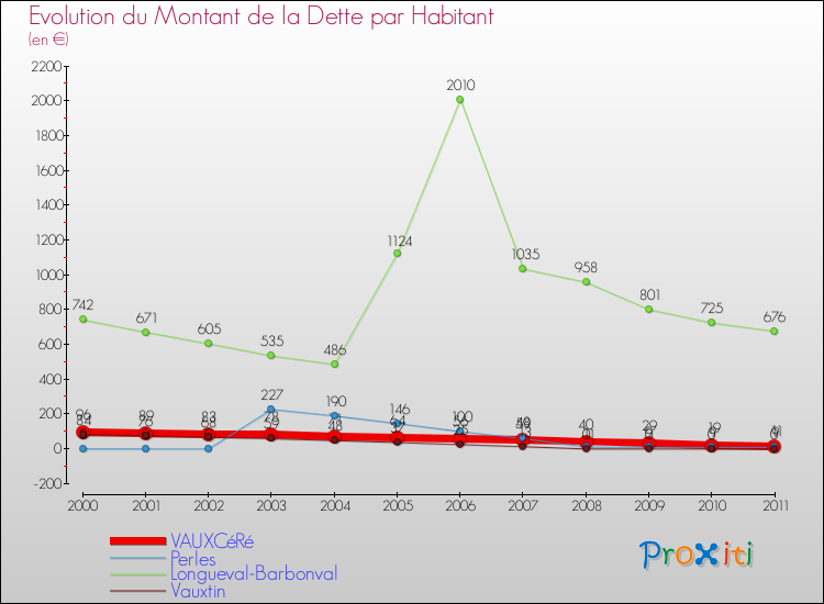Evolution de la dette par habitant pour la commune de VAUXCéRé et les communes proches Comparaison de la dette par habitant pour VAUXCéRé et les communes voisines