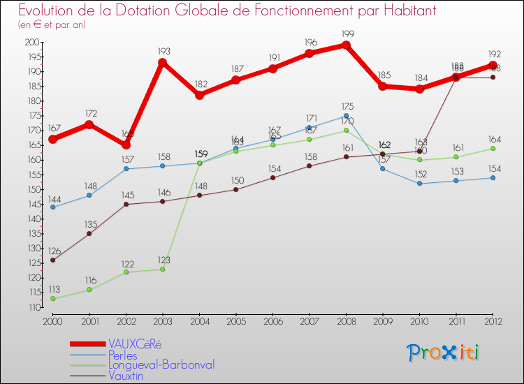 Evolution et montant de la dotation globale de fonctionnement par Habitant pour VAUXCéRé et les communes proches Comparaison des dotations globales de fonctionnement par habitant pour VAUXCéRé et les communes voisines