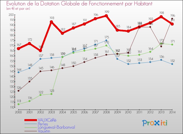 Evolution et montant de la dotation globale de fonctionnement par Habitant pour VAUXCéRé et les communes proches de 2000 à 2014. Comparaison des dotations globales de fonctionnement par habitant pour VAUXCéRé et les communes voisines de 2000 à 2014.
