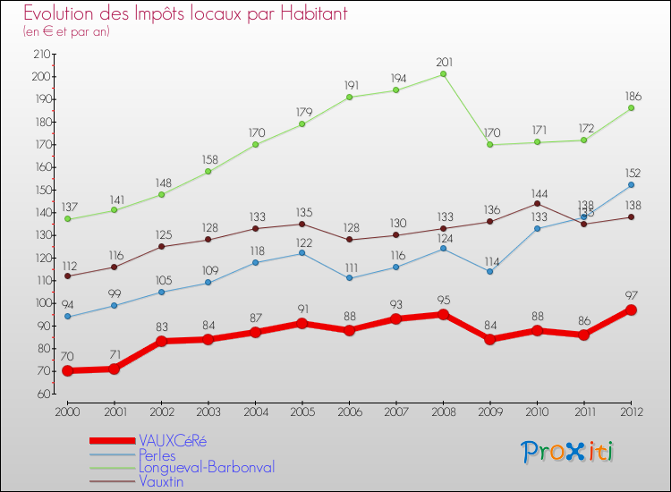 Evolution et montant des impôts locaux par Habitant pour VAUXCéRé et les communes proches Comparaison des impôts locaux par habitant pour VAUXCéRé et les communes voisines