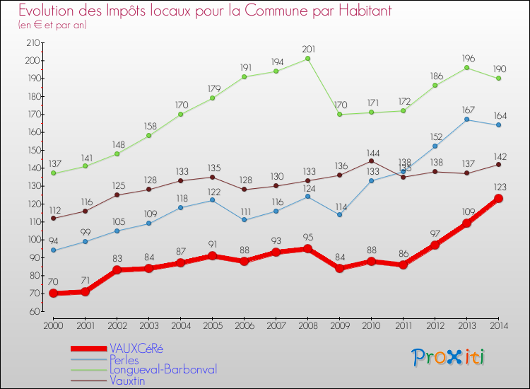 Evolution et montant des impôts locaux par Habitant pour VAUXCéRé et les communes proches de 2000 à 2014 Comparaison des impôts locaux par habitant pour VAUXCéRé et les communes voisines de 2000 à 2014