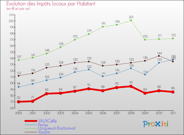 Evolution et montant des impôts locaux par Habitant pour VAUXCéRé et les communes proches Comparaison des impôts locaux par habitant pour VAUXCéRé et les communes voisines