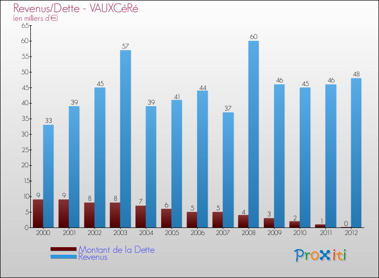 Evolution comparée de la dette et des revenus pour la commune de VAUXCéRé de 2000 à 2012 Comparaison de la dette et des revenus pour VAUXCéRé de 2000 à 2012