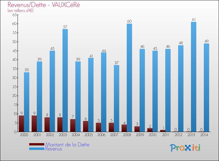 Evolution comparée de la dette et des revenus pour la commune de VAUXCéRé de 2000 à 2014 Comparaison de la dette et des revenus pour VAUXCéRé de 2000 à 2014