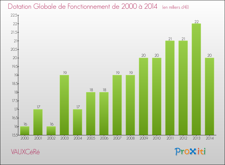 Evolution du montant de la Dotation Globale de Fonctionnement pour la commune de VAUXCéRé de 2000 à 2014 Evolution du montant de la Dotation Globale de Fonctionnement pour VAUXCéRé de 2000 à 2014