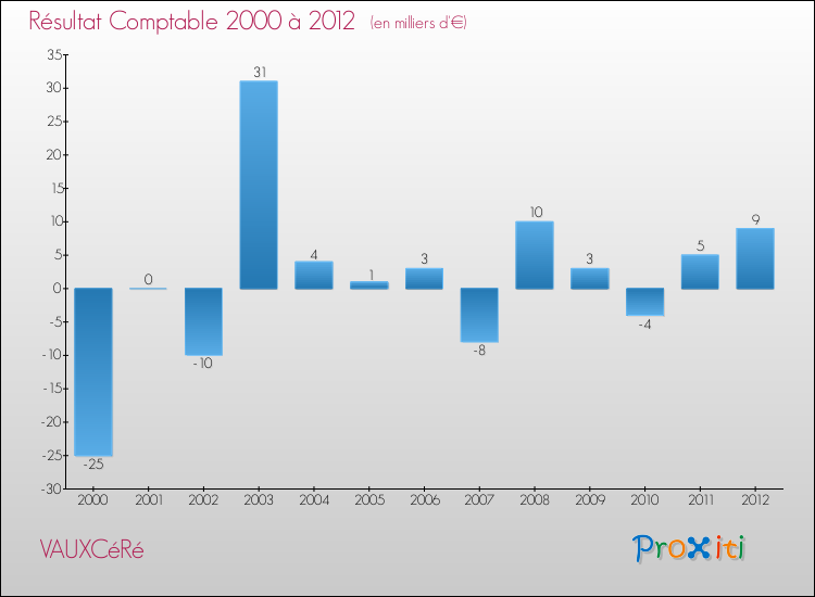 Evolution du résultat comptable pour la commune de VAUXCéRé de 2000 à 2012 Evolution du résultat comptable pour VAUXCéRé de 2000 à 2012