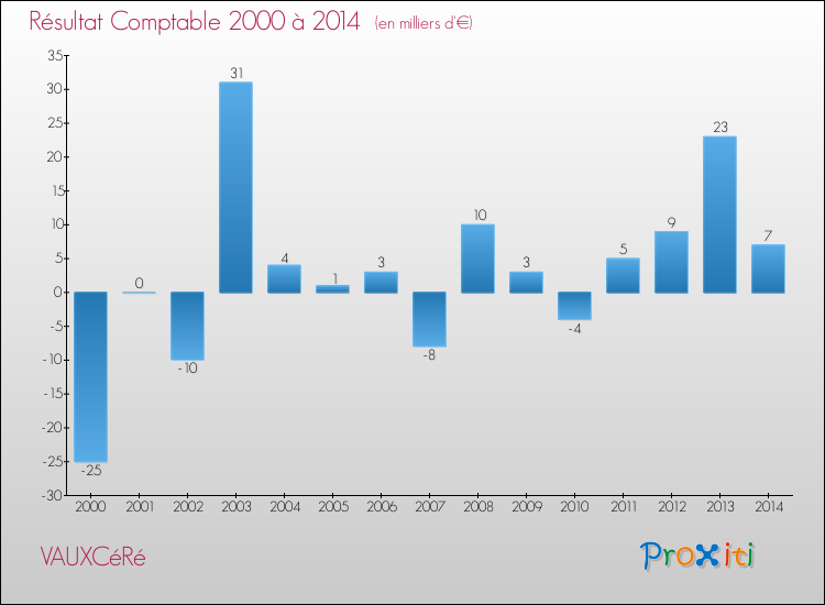Evolution du résultat comptable pour la commune de VAUXCéRé de 2000 à 2014 Evolution du résultat comptable pour VAUXCéRé de 2000 à 2014