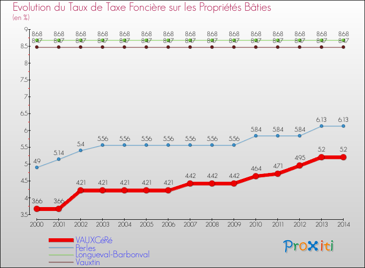 Evolution du taux de la taxe foncière sur le bati pour VAUXCéRé et les communes proches de 2000 à 2014 Comparaison des taux de taxe foncière sur le bati pour VAUXCéRé et les communes voisines de 2000 à 2014