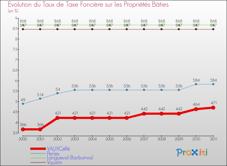 Evolution du taux de la taxe foncière sur le bati pour VAUXCéRé et les communes proches Comparaison des taux de taxe foncière sur le bati pour VAUXCéRé et les communes voisines