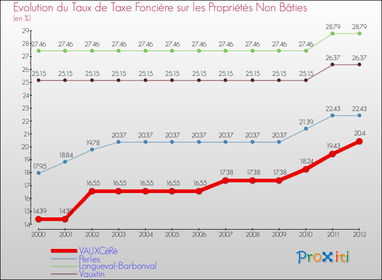 Evolution du taux de la taxe foncière sur les immeubles et terrains non batis pour VAUXCéRé et les communes proches de 2000 à 2012 Comparaison des taux de la taxe foncière sur les immeubles et terrains non batis pour VAUXCéRé et les communes voisines de 2000 à 2012