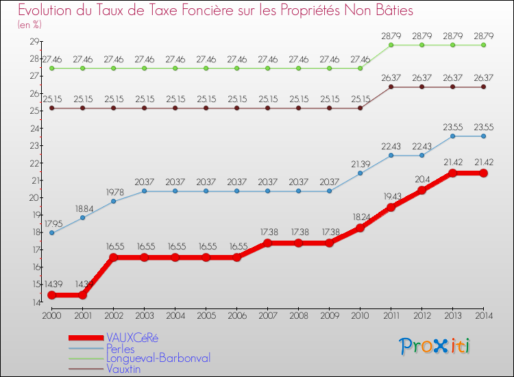 Evolution du taux de la taxe foncière sur les immeubles et terrains non batis pour VAUXCéRé et les communes proches de 2000 à 2014 Comparaison des taux de la taxe foncière sur les immeubles et terrains non batis pour VAUXCéRé et les communes voisines de 2000 à 2014
