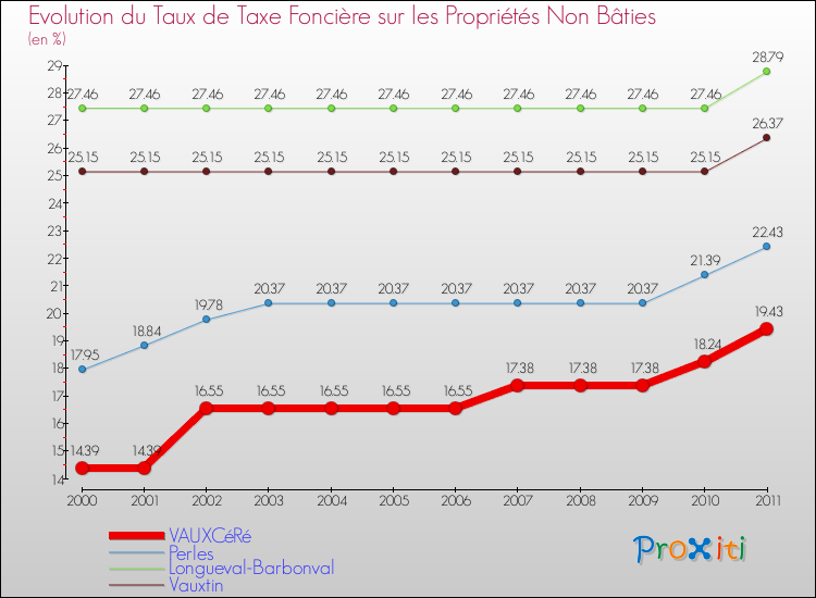 Evolution du taux de la taxe foncière sur les immeubles et terrains non batis pour VAUXCéRé et les communes proches Comparaison des taux de la taxe foncière sur les immeubles et terrains non batis pour VAUXCéRé et les communes voisines