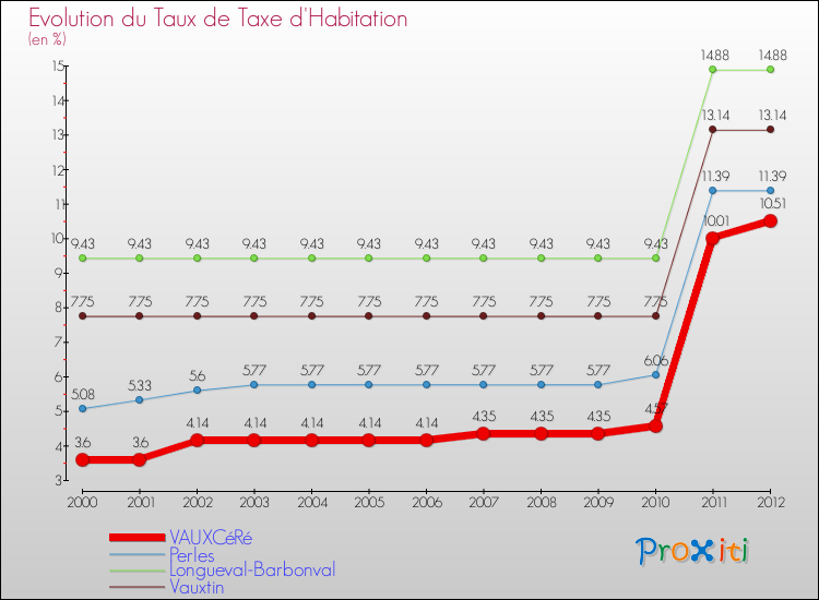 Evolution du taux de la taxe d'habitation pour VAUXCéRé et les communes proches Comparaison des taux de la taxe d'habitation pour VAUXCéRé et les communes voisines