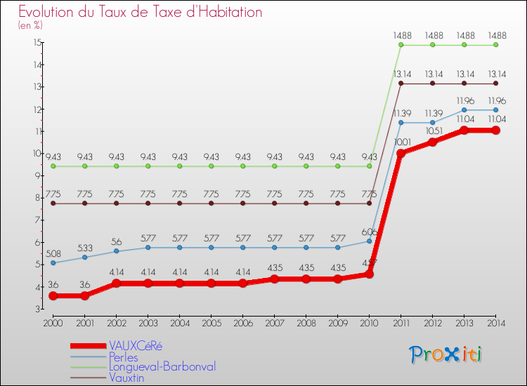 Evolution du taux de la taxe d'habitation pour VAUXCéRé et les communes proches de 2000 à 2014 Comparaison des taux de la taxe d'habitation pour VAUXCéRé et les communes voisines de 2000 à 2014