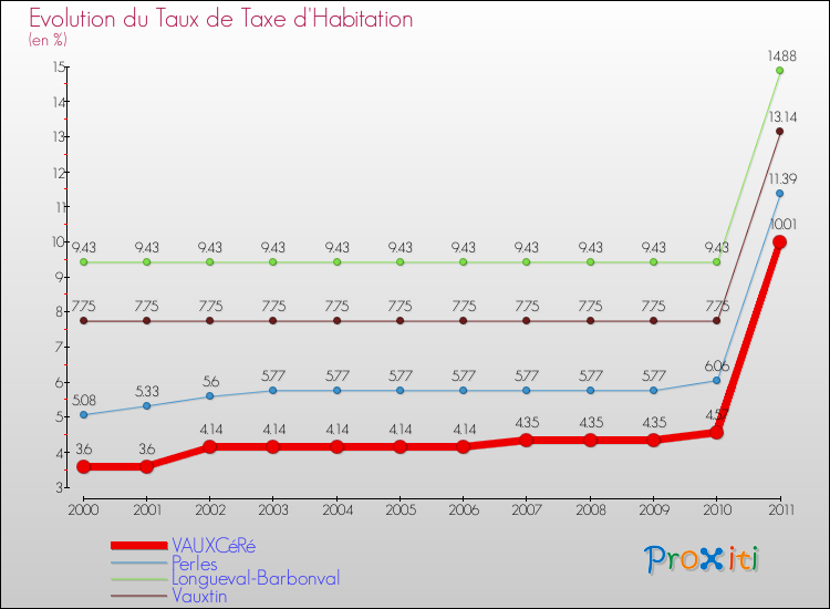 Evolution du taux de la taxe d'habitation pour VAUXCéRé et les communes proches Comparaison des taux de la taxe d'habitation pour VAUXCéRé et les communes voisines