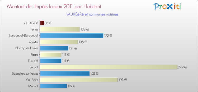 Montant des impôts locaux par Habitant pour VAUXCéRé et les communes proches Comparaison des impôts locaux par habitant pour VAUXCéRé et les communes voisines