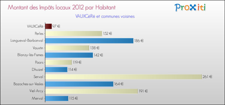 Montant des impôts locaux par Habitant pour VAUXCéRé et les communes proches Comparaison des impôts locaux par habitant pour VAUXCéRé et les communes voisines