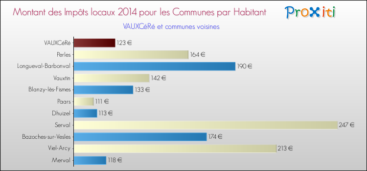 Montant des impôts locaux par Habitant pour VAUXCéRé et les communes proches en 2014 Comparaison des impôts locaux par habitant pour VAUXCéRé et les communes voisines en 2014