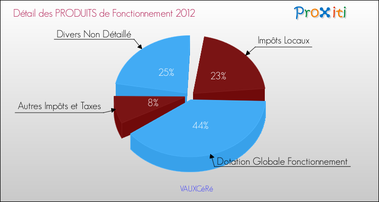 Décomposition du Budget de Fonctionnement 2012 de la commune de VAUXCéRé Budget de Fonctionnement 2012 pour la commune de VAUXCéRé