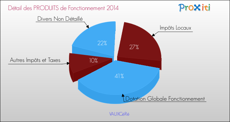 Décomposition du Budget de Fonctionnement 2014 de la commune de VAUXCéRé Budget de Fonctionnement 2014 pour la commune de VAUXCéRé