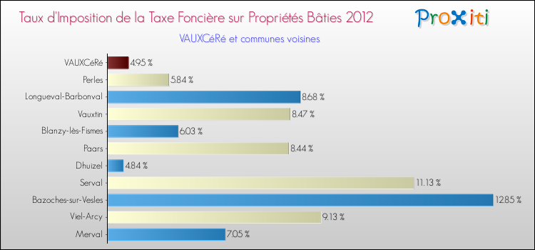 Taux d'imposition de la taxe foncière sur le bati 2012 pour VAUXCéRé et les communes proches Comparaison des taux d'imposition de la taxe foncière sur le bati 2012 pour VAUXCéRé et les communes voisines