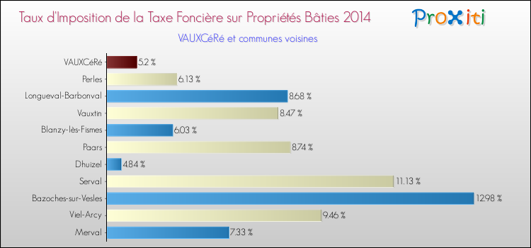 Taux d'imposition de la taxe foncière sur le bati 2014 pour VAUXCéRé et les communes proches Comparaison des taux d'imposition de la taxe foncière sur le bati 2014 pour VAUXCéRé et les communes voisines