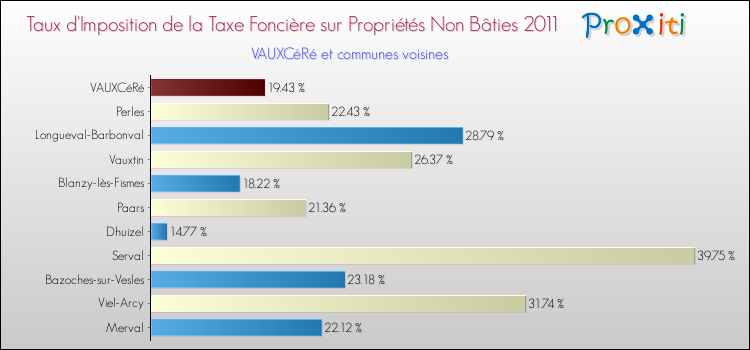 Taux d'imposition de la taxe foncière sur les immeubles et terrains non batis 2011 pour VAUXCéRé et les communes proches Comparaison des taux d'imposition de la taxe foncière sur les immeubles et terrains non batis 2011 pour VAUXCéRé et les communes voisines