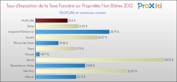 Taux d'imposition de la taxe foncière sur les immeubles et terrains non batis 2012 pour VAUXCéRé et les communes proches Comparaison des taux d'imposition de la taxe foncière sur les immeubles et terrains non batis 2012 pour VAUXCéRé et les communes voisines