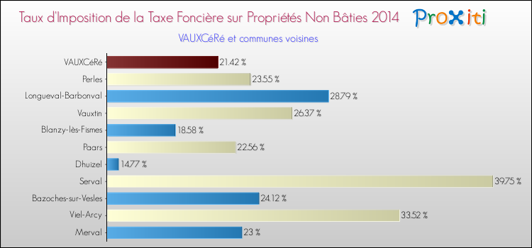 Taux d'imposition de la taxe foncière sur les immeubles et terrains non batis 2014 pour VAUXCéRé et les communes proches Comparaison des taux d'imposition de la taxe foncière sur les immeubles et terrains non batis 2014 pour VAUXCéRé et les communes voisines