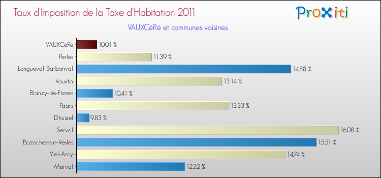 Taux d'imposition de la taxe d'habitation 2011 pour VAUXCéRé et les communes proches Comparaison des taux d'imposition de la taxe d'habitation 2011 pour VAUXCéRé et les communes voisines