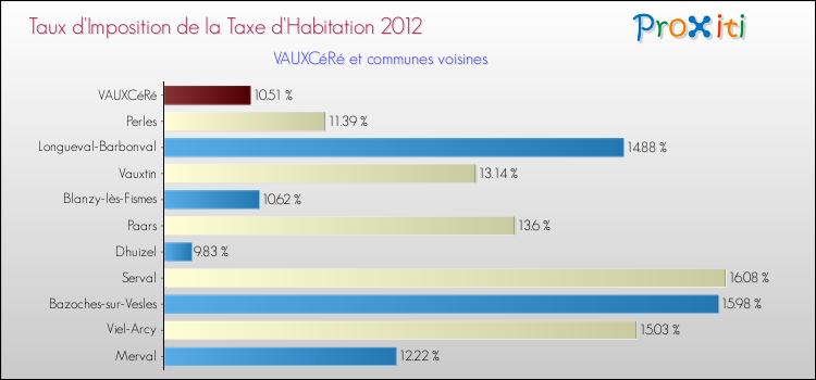 Taux d'imposition de la taxe d'habitation 2012 pour VAUXCéRé et les communes proches Comparaison des taux d'imposition de la taxe d'habitation 2012 pour VAUXCéRé et les communes voisines