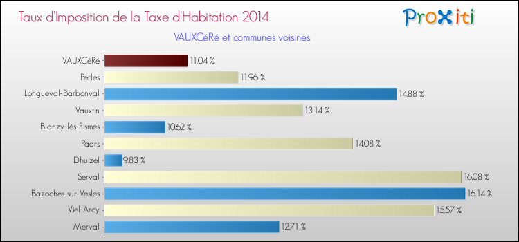 Taux d'imposition de la taxe d'habitation 2014 pour VAUXCéRé et les communes proches Comparaison des taux d'imposition de la taxe d'habitation 2014 pour VAUXCéRé et les communes voisines