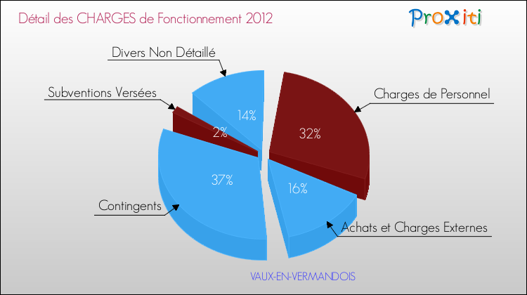 Décomposition des Charges de Fonctionnement 2012 de la commune de VAUX-EN-VERMANDOIS Charges de Fonctionnement 2012 pour la commune de VAUX-EN-VERMANDOIS