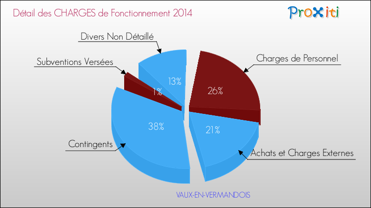 Décomposition des Charges de Fonctionnement 2014 de la commune de VAUX-EN-VERMANDOIS Charges de Fonctionnement 2014 pour la commune de VAUX-EN-VERMANDOIS