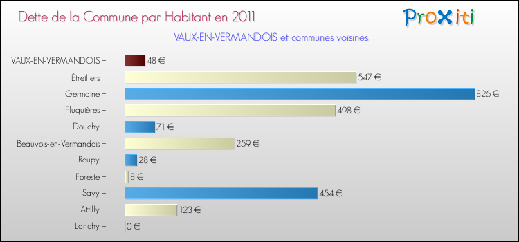 Dette par habitant de la commune en 2011 pour VAUX-EN-VERMANDOIS et les communes proches Comparaison de la dette par habitant de la commune en 2011 pour VAUX-EN-VERMANDOIS et les communes voisines
