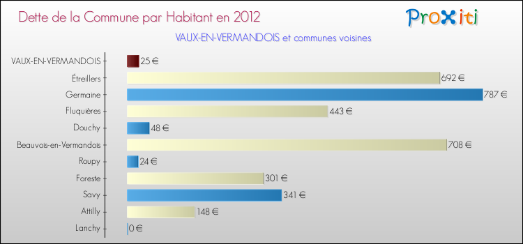 Dette par habitant de la commune en 2012 pour VAUX-EN-VERMANDOIS et les communes proches Comparaison de la dette par habitant de la commune en 2012 pour VAUX-EN-VERMANDOIS et les communes voisines
